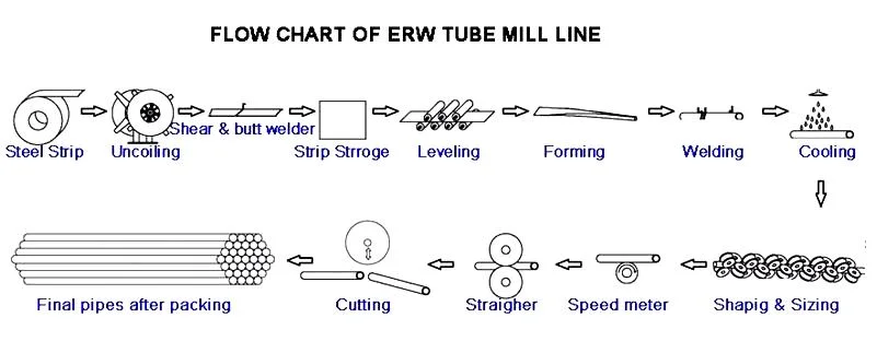 High Quality Best Selling Pipe Making Machine Tube Mill Production Line